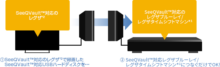 ①SeeQVault™対応のレグザ*2で録画したSeeQVault™対応USBハードディスクを・・・ ②SeeQvault™対応レグザブルーレイ/レグザタイムシフトマシン*1につなぐだけでOK!