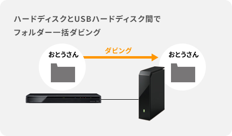 ハードディスクとUSBハードディスク間でフォルダー一括ダビング