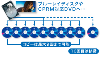 ブルーレイディスクやCPRM対応DVDへ