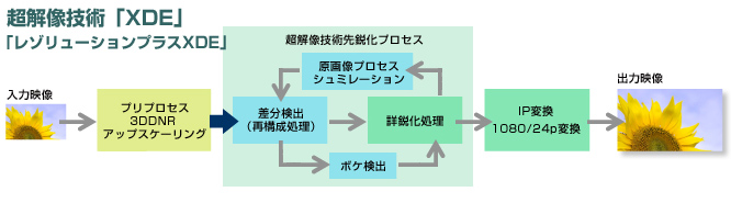 超解像技術先鋭化プロセス「レゾリューションプラスXDE」イメージ