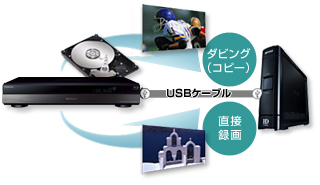 外付けUSBハードディスク録画イメージ