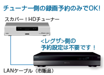 チューナー側の録画予約のみでOK!
