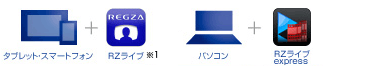 タブレット・スマートフォン＋RZプレーヤー、パソコン＋RZライブexpress