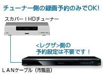 チューナー側の録画予約のみでOK!