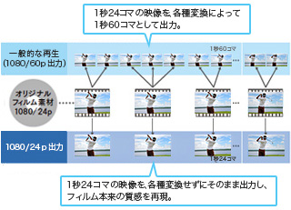 「HDMI&reg;1080/24p出力対応」イメージ