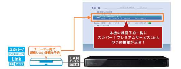 「スカパー!プレミアムサービスLink」イメージ