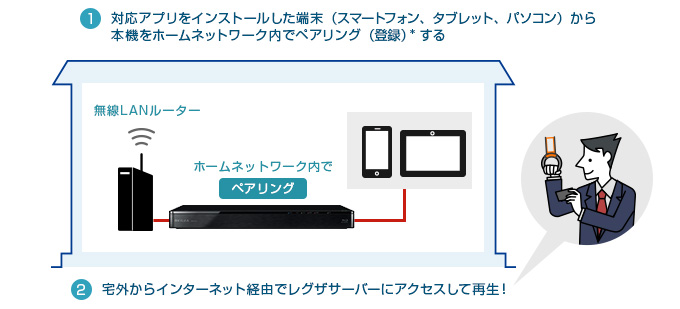 「「おでかけいつでも視聴」を楽しむには…」イメージ