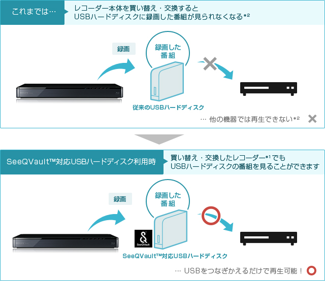 「SeeQVault™対応USBハードディスク」イメージ