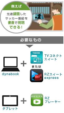 「録画した番組を別の部屋で見る」 イメージ