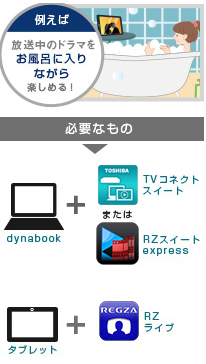 「放送中の番組を別の部屋で見る」 イメージ