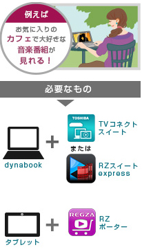 「録画した番組を外出先で見る」 イメージ