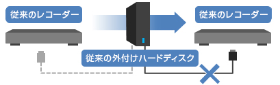 「SeeQVault&trade;対応 これまでは・・・」イメージ
