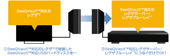 「レグザ(*2)や他社製機器で録画した番組が見られる」イメージ