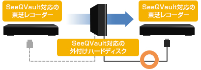 「SeeQVault&trade;対応なら」イメージ