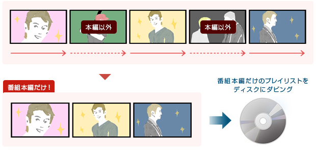 「おまかせプレイリスト」をそのままダビング」イメージ