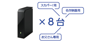 「家族ごとやジャンル別に使い分けできる」イメージ