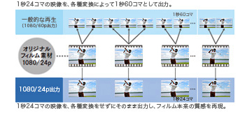 「HDMI&reg;1080/24p出力対応(*)」イメージ