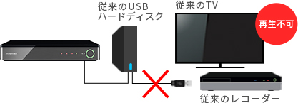 「SeeQVault&trade;非対応の場合」 イメージ
