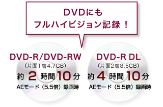 DVDにもフルハイビジョンイメージ
