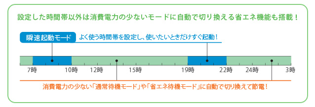 「瞬速起動」イメージ