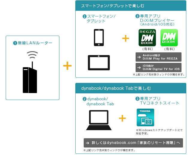 「「おでかけいつでも視聴」を楽しむために必要なもの」イメージ