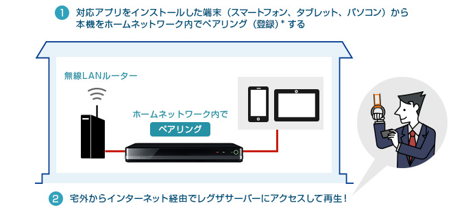 「「おでかけいつでも視聴」を楽しむには…」イメージ