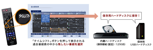 「タイムシフト録画番組の保存」イメージ