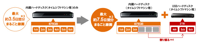 「タイムシフトマシン録画容量増設」イメージ