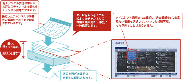 「タイムシフトマシン」イメージ