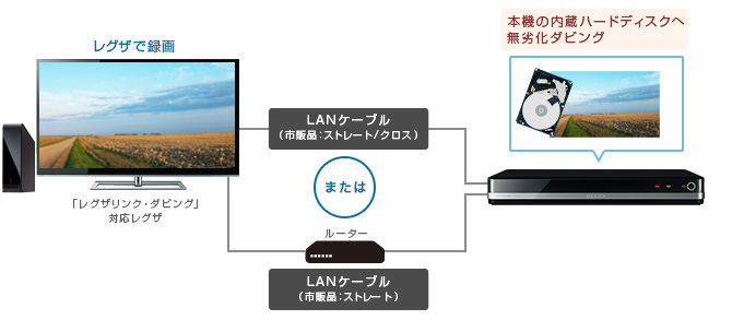 「レグザリンク・ダビング」イメージ