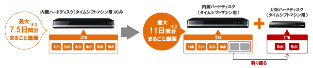 「USBハードディスクを使ったタイムシフト時間の拡大」イメージ
