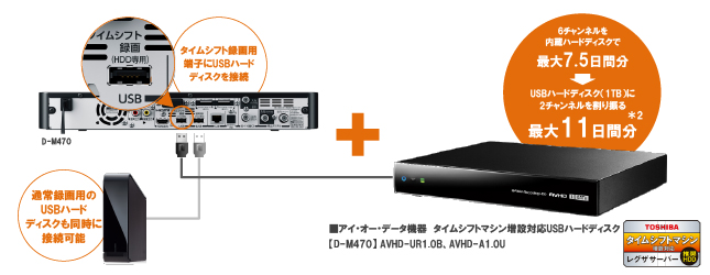 「USBハードディスクを使ったタイムシフト時間の拡大」イメージ