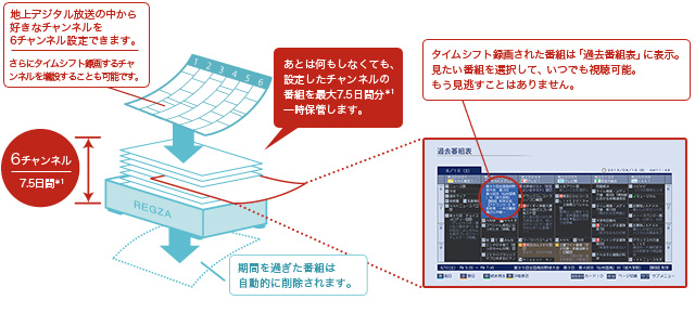 「タイムシフトマシン」イメージ