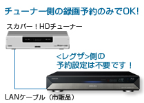 チューナー側の録画予約のみでOK!