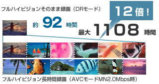 12倍長時間録画イメージ