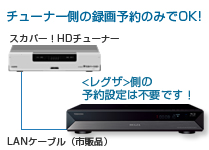 チューナー側の録画予約のみでOK!