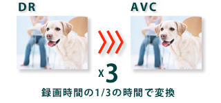 録画時間の半分の時間で変換