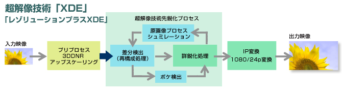 超解像技術先鋭化プロセス「レゾリューションプラスXDE」イメージ