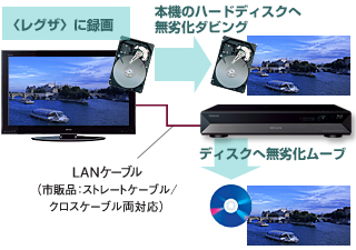 〈レグザ〉に録画 本機のハードディスクへ無劣化ダビング ブルーレイディスク/DVDへ無劣化ムーブ