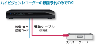 スカパー!かんたん予約連動イメージ