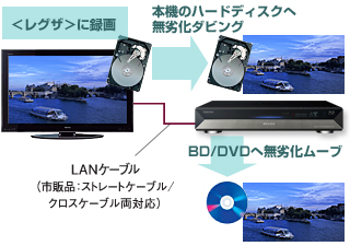 レグザに録画 本機のハードディスクへ無劣化ダビング ブルーレイディスク/DVDへ無劣化ムーブ