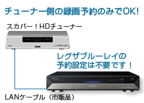 チューナー側の録画予約のみでOK!