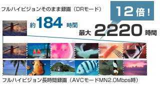 12倍長時間録画イメージ