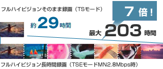 7倍長時間録画イメージ