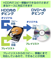 HDD内でコピー移動ができるのでさまざまなケースに対応できます。