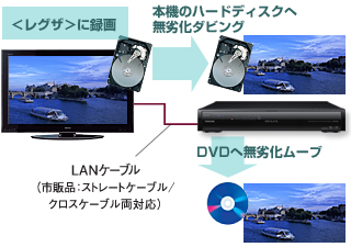 レグザに録画 本機のハードディスクへ無劣化ダビング DVDへ無劣化ムーブ