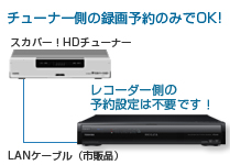 チューナー側の録画予約のみでOK!