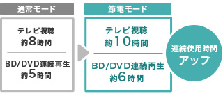 「節電モード」イメージ
