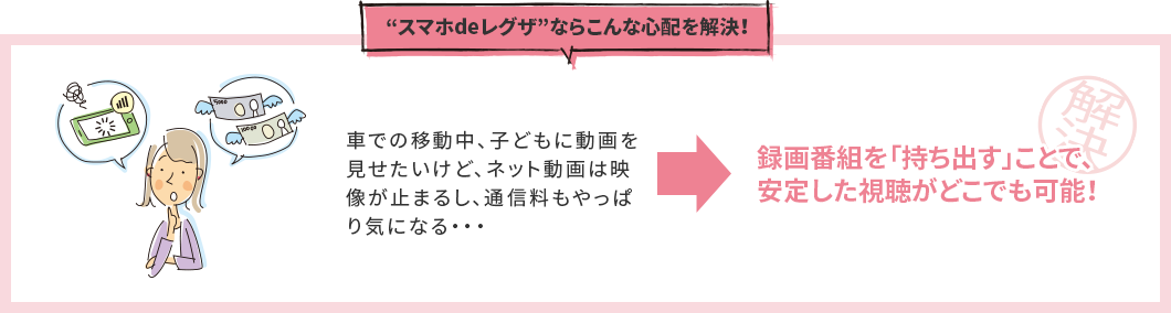 スマホdeレグザならこんな心配を解決！ 車での移動中、子どもに動画を見せたいけど、ネット動画は映像が止まるし、通信料もやっぱり気になる・・・ → 録画番組を「持ち出す」ことで、安定した視聴がどこでも可能！