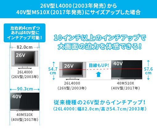 今とほぼ同じスペースでも10インチ以上大画面のテレビが置けることも！（イメージ）